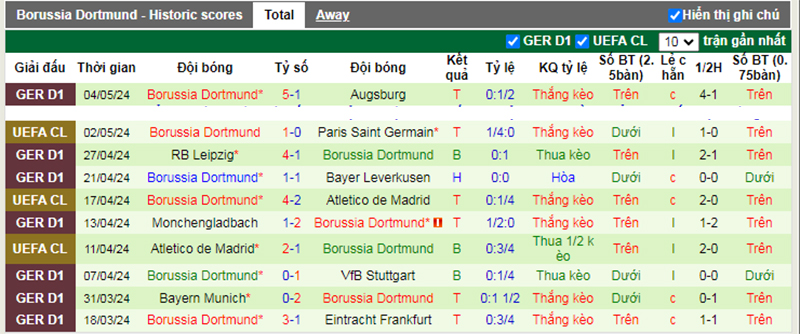 Phong độ 10 trận gần nhất của Dortmund