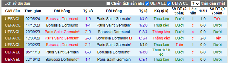 Lịch sử đối đầu PSG vs Dortmund