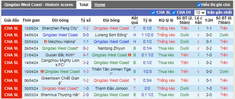 Phong độ 10 trận gần nhất của Qingdao West Coast