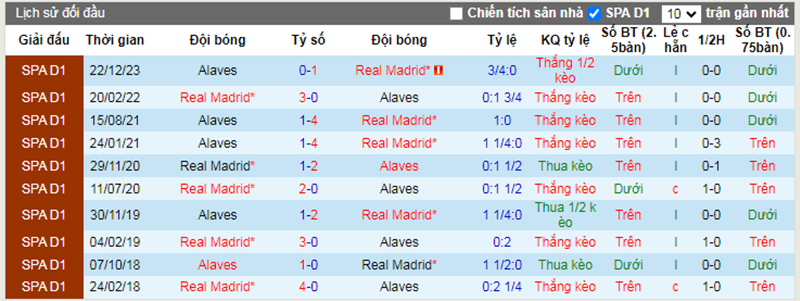 Lịch sử đối đầu Real Madrid vs Alaves