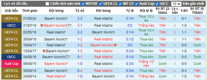 Lịch sử đối đầu Real Madrid vs Bayern Munich