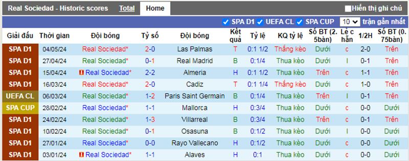 Phong độ 10 trận gần nhất của Real Sociedad