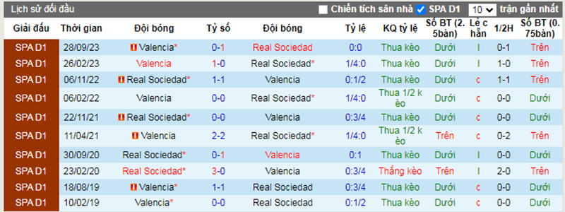 Lịch sử đối đầu Real Sociedad vs Valencia