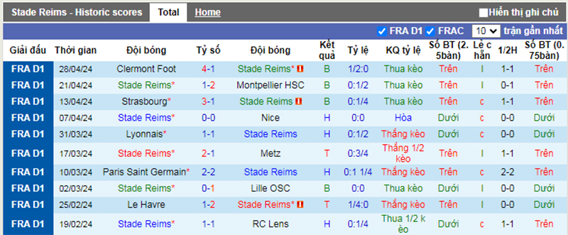Phong độ 10 trận gần nhất của Reims