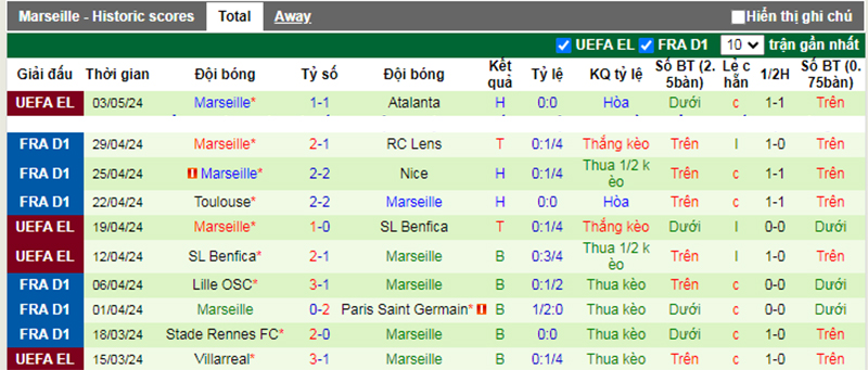 Phong độ 10 trận gần nhất của Marseille