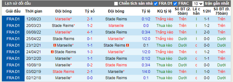 Lịch sử đối đầu Reims vs Marseille