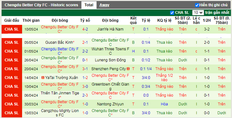 Phong độ 10 trận gần nhất của Chengdu Rongcheng