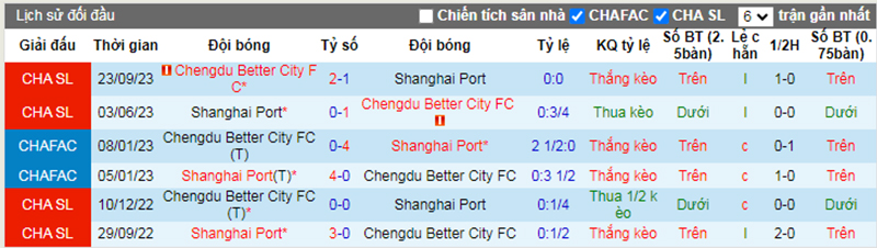 Lịch sử đối đầu Shanghai Port vs Chengdu Rongcheng