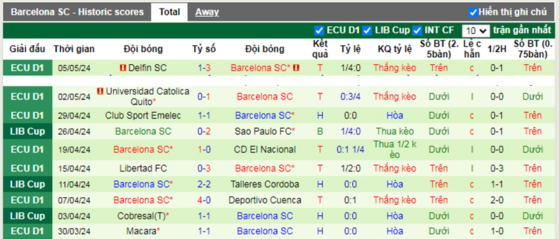 Phong độ 10 trận gần nhất của Barcelona SC