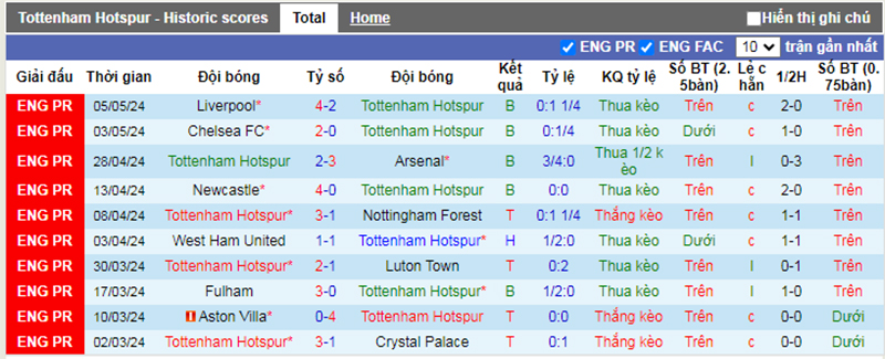 Phong độ 10 trận gần nhất của Tottenham