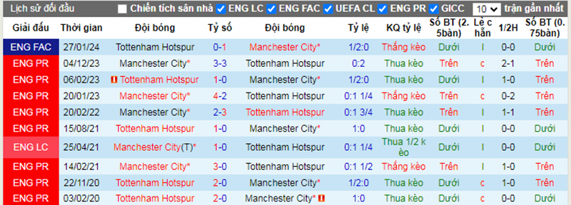 Lịch sử đối đầu Tottenham vs Man City