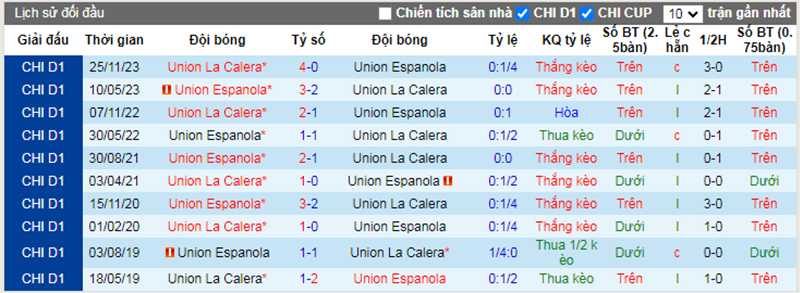 Lịch sử đối đầu Union Espanola vs Union la Calera