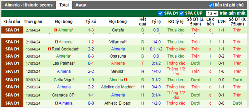 Phong độ 10 trận gần nhất của Almeria