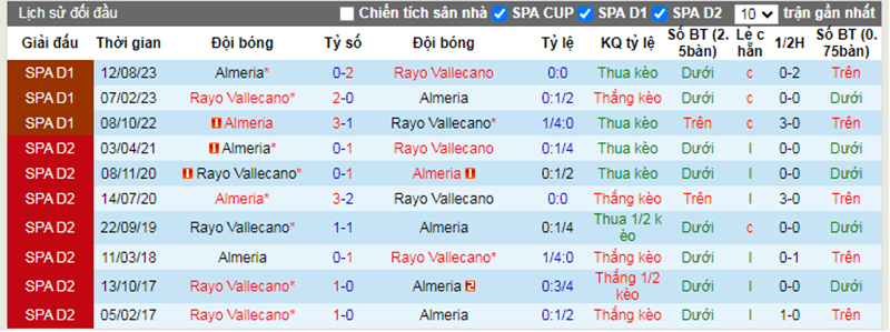 Lịch sử đối đầu Vallecano vs Almeria