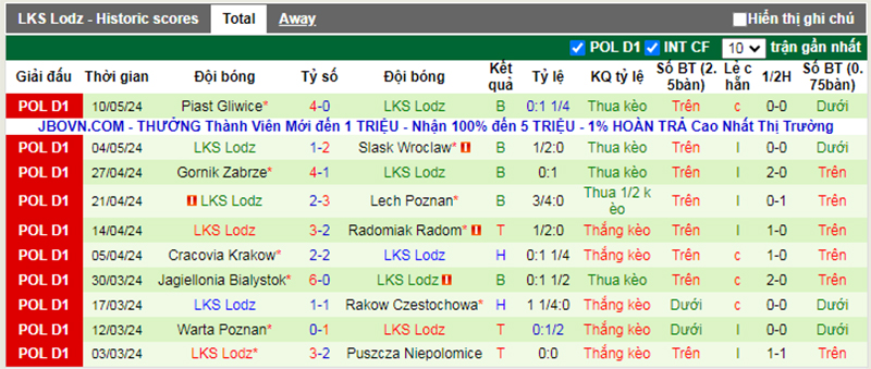 Phong độ 10 trận gần nhất của LKS Lodz