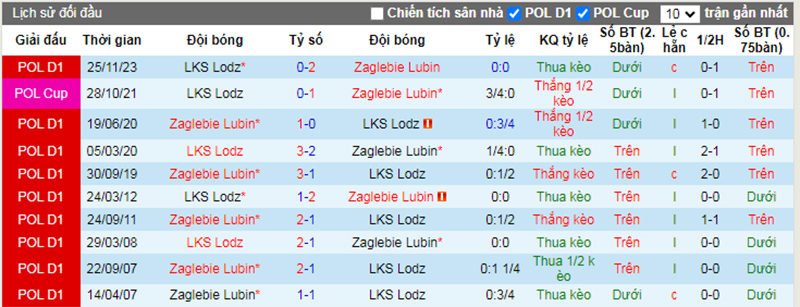 Lịch sử đối đầu Zaglebie vs LKS Lodz