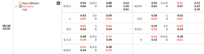 Thông tin bảng tỷ lệ kèo bóng đá Vallecano vs Barcelona